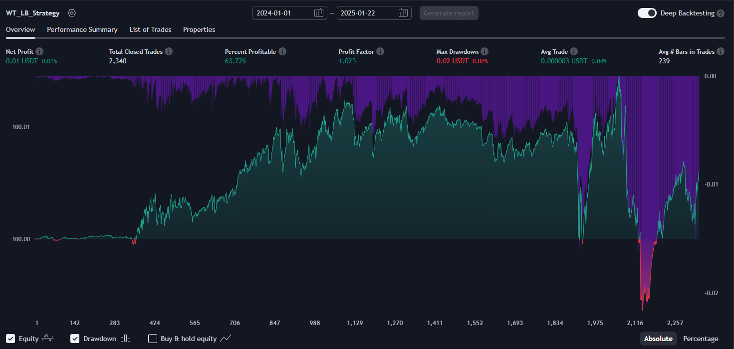 WaveTrend Oscillator Strategy